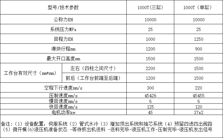 1000噸三梁四柱液壓機參數(shù) 1000噸三梁四柱液壓機參數(shù)